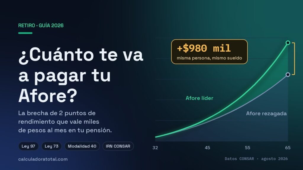 Gráfica de crecimiento de una Afore líder contra una rezagada: la diferencia llega a 980 mil pesos a los 65 años